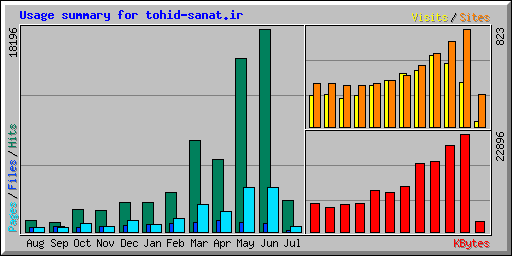 Usage summary for tohid-sanat.ir